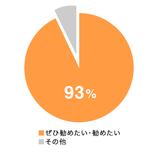 「勧めたい」と答えた方が約9割!